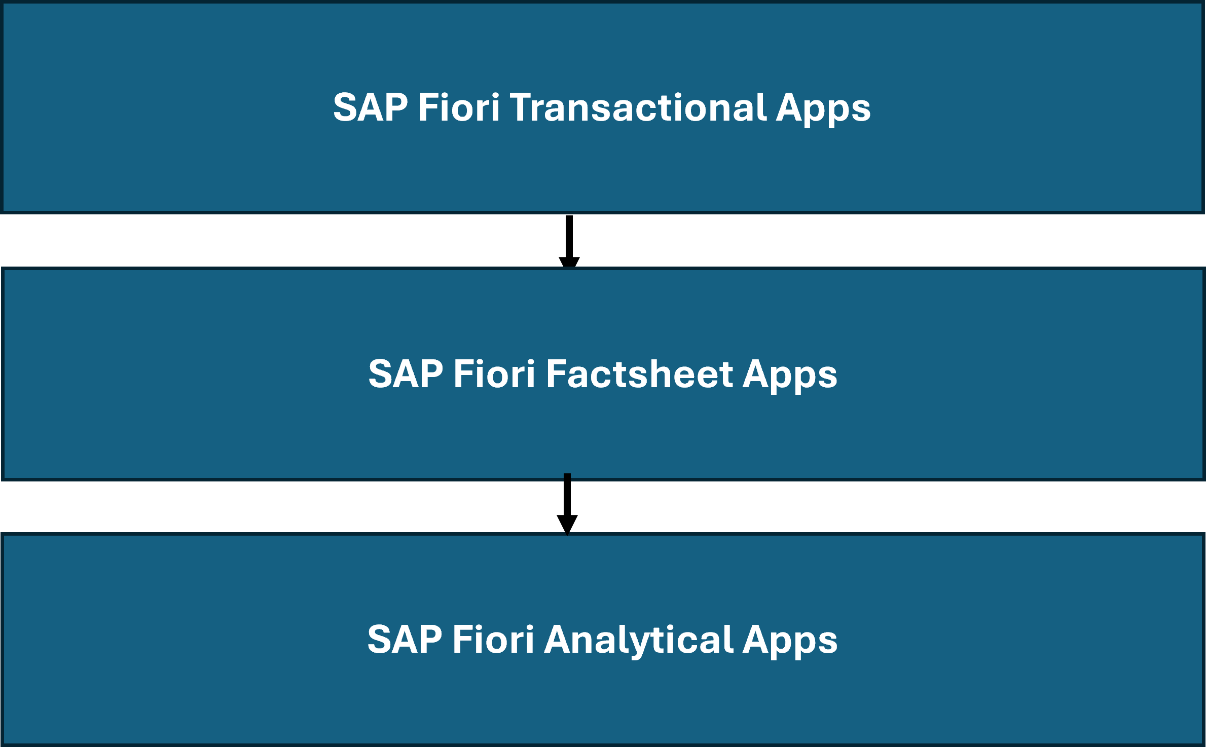 Types of SAP Fiori Apps