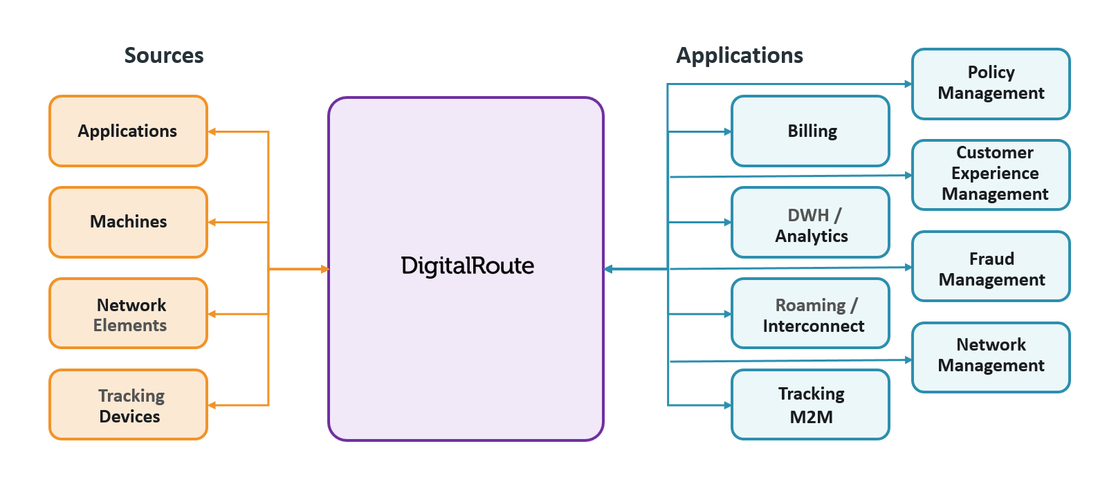 Telecom’s Subscription Billing Architecture DigitalRoute