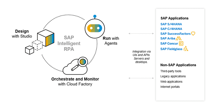 | Mobolutions Intelligent Robotics Process Automation