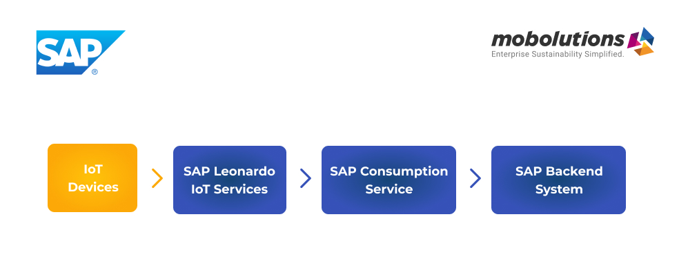 SAP-Leonardo-Content