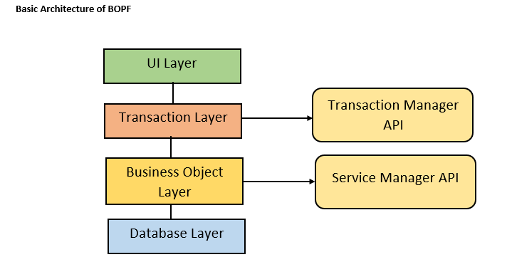 Basic Architecture of BOPF