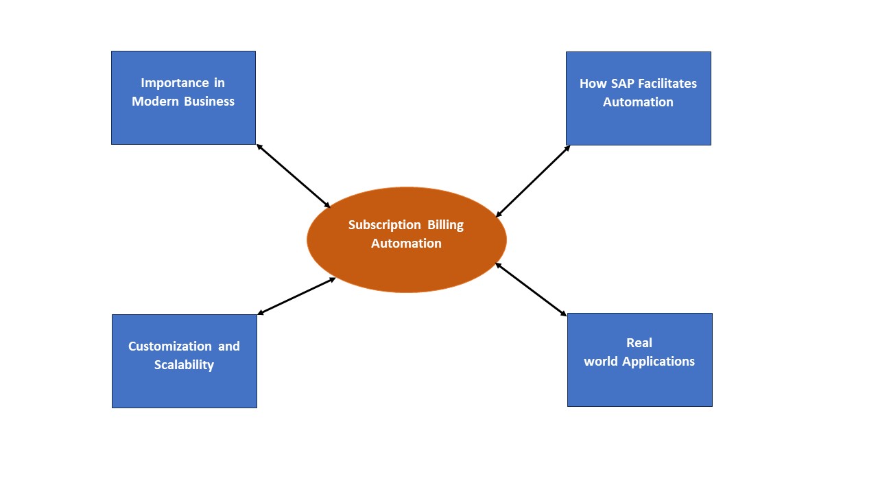 Subscription Billing Automation