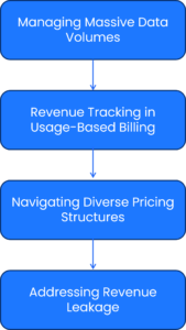 Affecting Telecom Billing