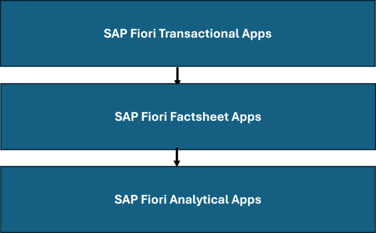 Types-of-SAP-Fiori-Apps