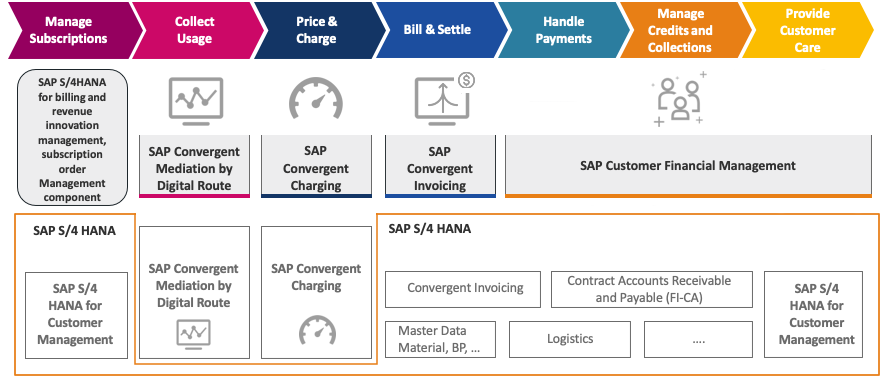 SAP BRIM Architecture and Workflow